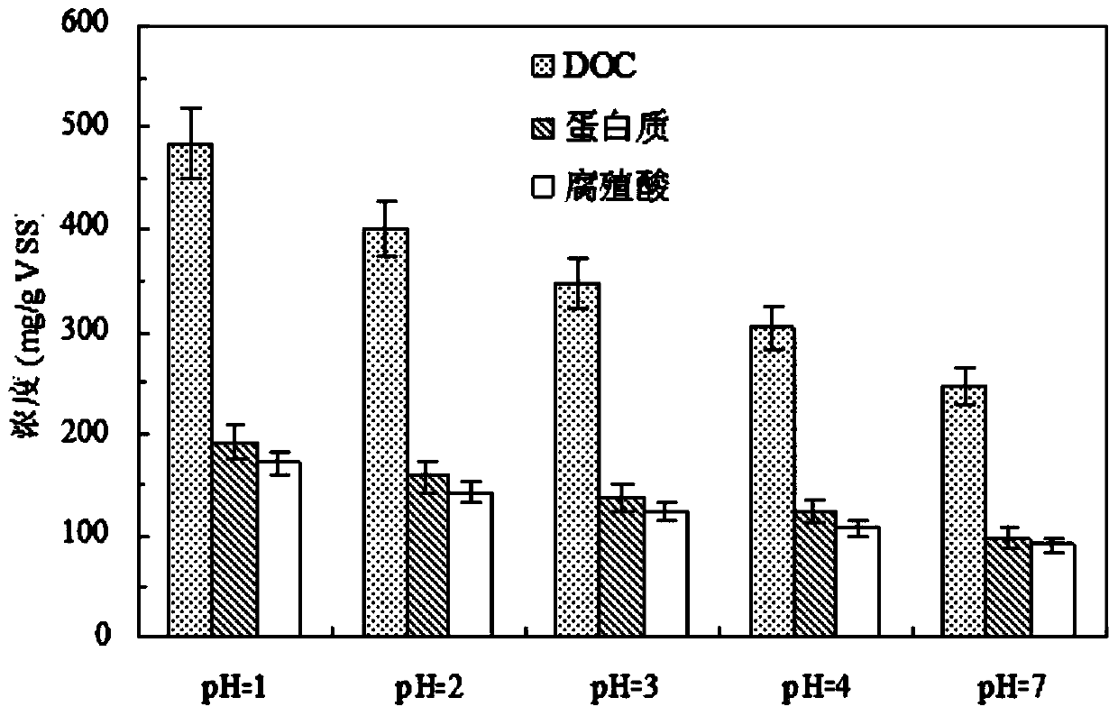 Method for circularly extracting protein and humus from residual sludge after dehydration by combining ultrasonic method with acid process