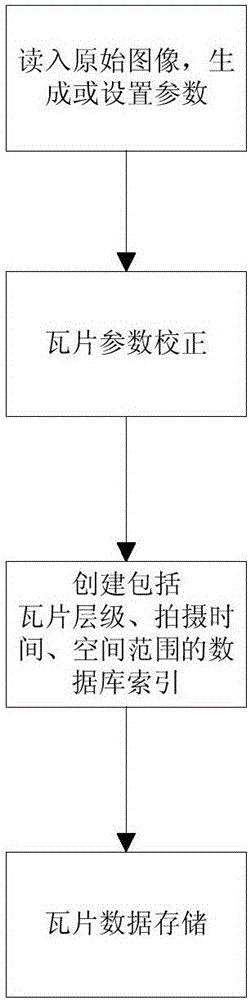 Organization and management method for space-time map tile data