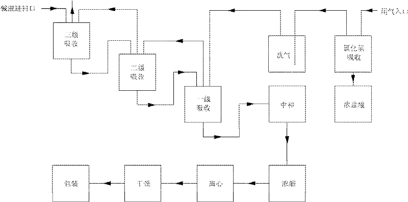 Method for preparing sodium hydrosulphite by utilization of tail gas from acyl chloride production