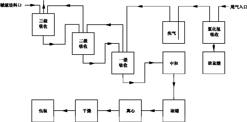 Method for preparing sodium hydrosulphite by utilization of tail gas from acyl chloride production