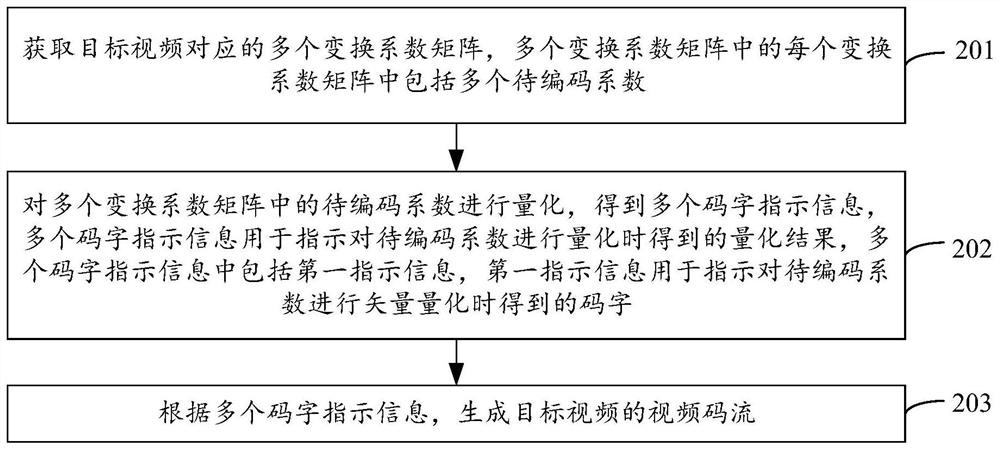 Video coding method and device, video decoding method and device and storage medium