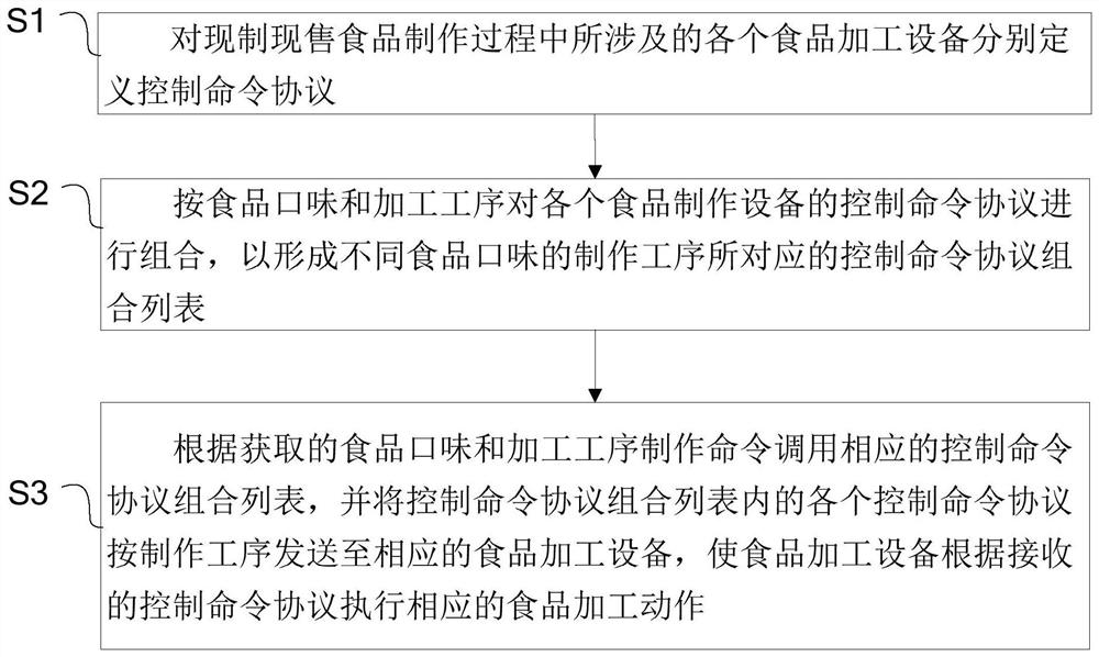 Multi-process production method, application and system of ready-made and ready-to-sell food based on communication control