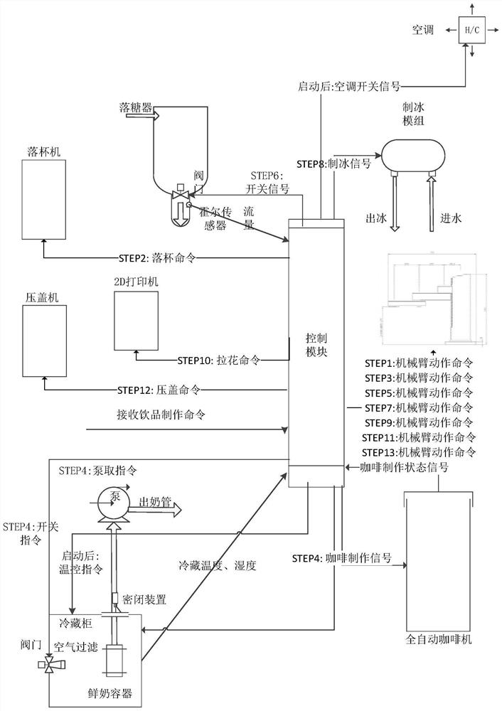 Multi-process production method, application and system of ready-made and ready-to-sell food based on communication control