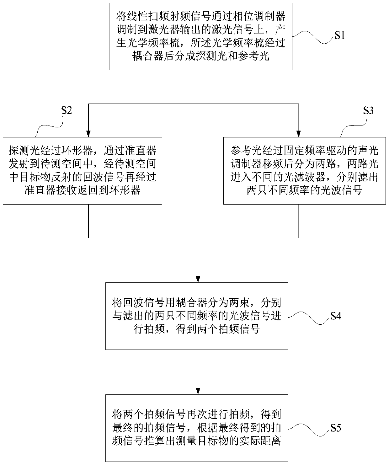 Frequency-modulated continuous wave laser radar ranging method based on double heterodyne mixing