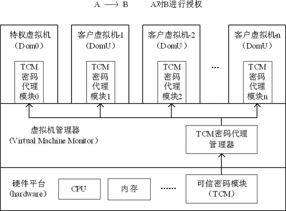 Method for realizing delegation of cipher function of TCM (trusted cryptographic module) under cloud computing environment