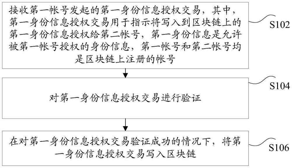 Authorization method and device for identity information based on block chain