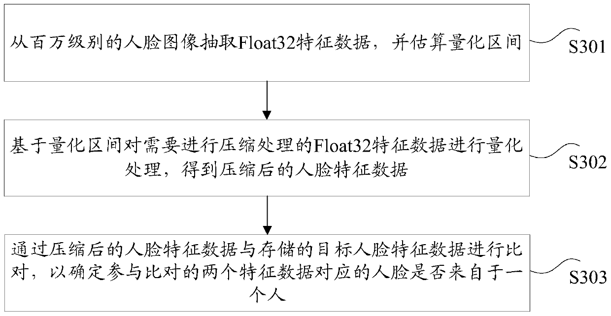 Face feature processing method and device, and storage medium