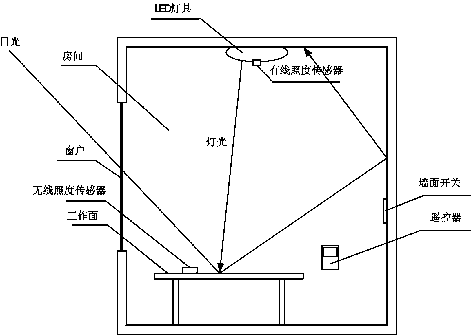 LED illumination control system