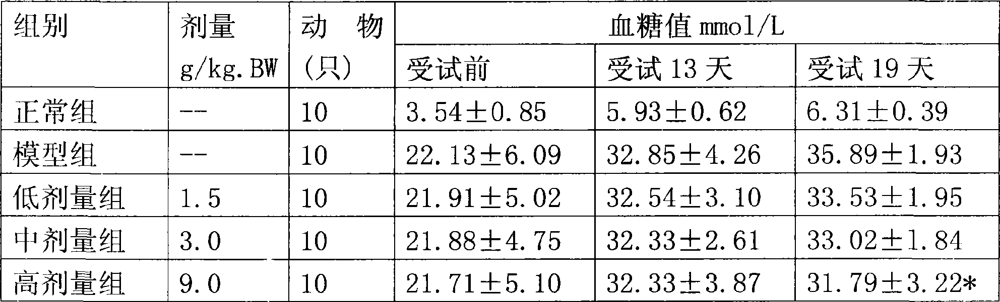 Chinese medicinal composition with function for reducing blood sugar and preparation method thereof