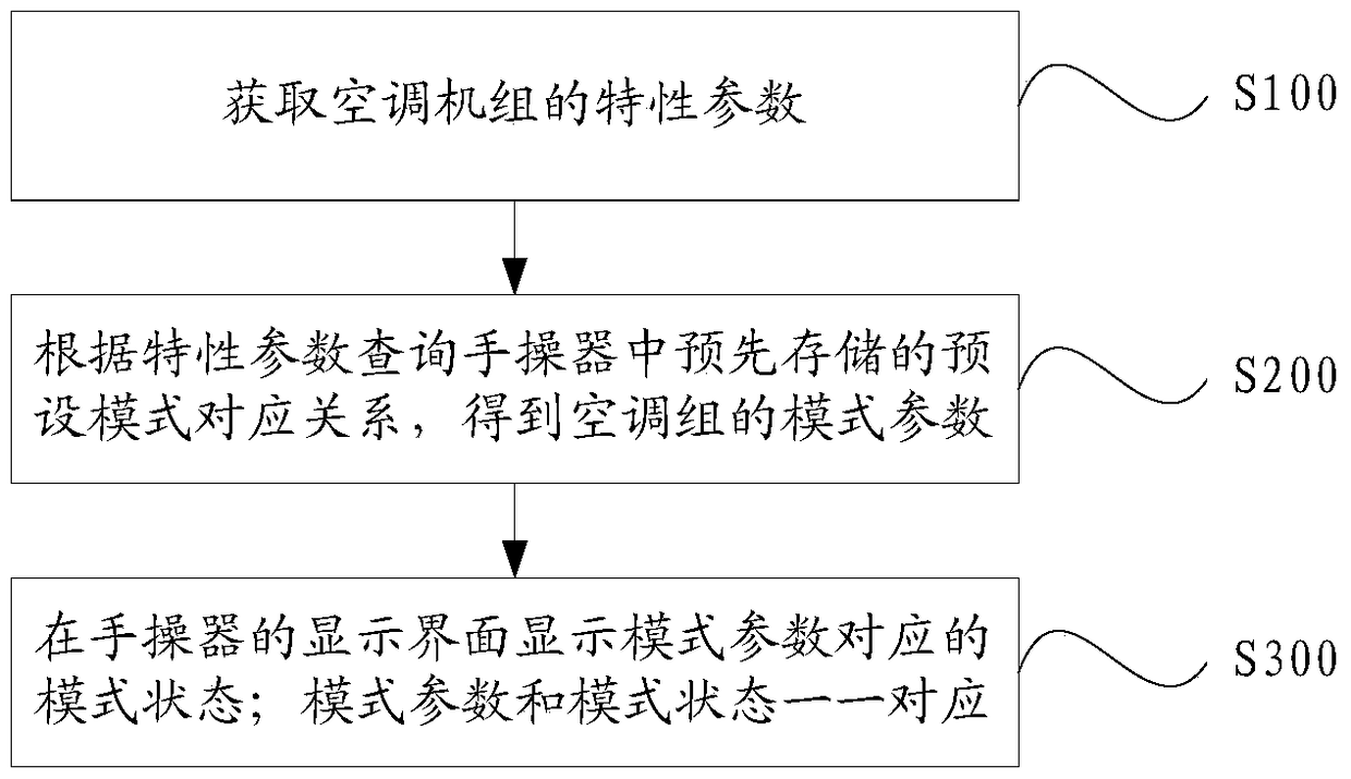 Display control method and system for hand operator of air conditioning unit