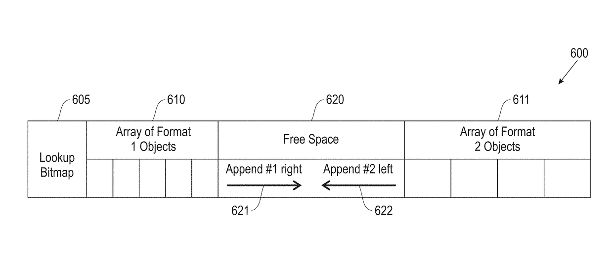 Hardware for a bitmap data structure for efficient storage of heterogeneous lists