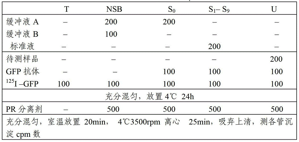 Green fluorescent protein radioimmunoassay kit and its preparation method and detection method