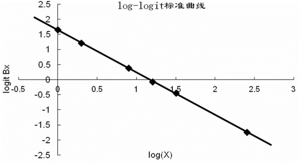 Green fluorescent protein radioimmunoassay kit and its preparation method and detection method