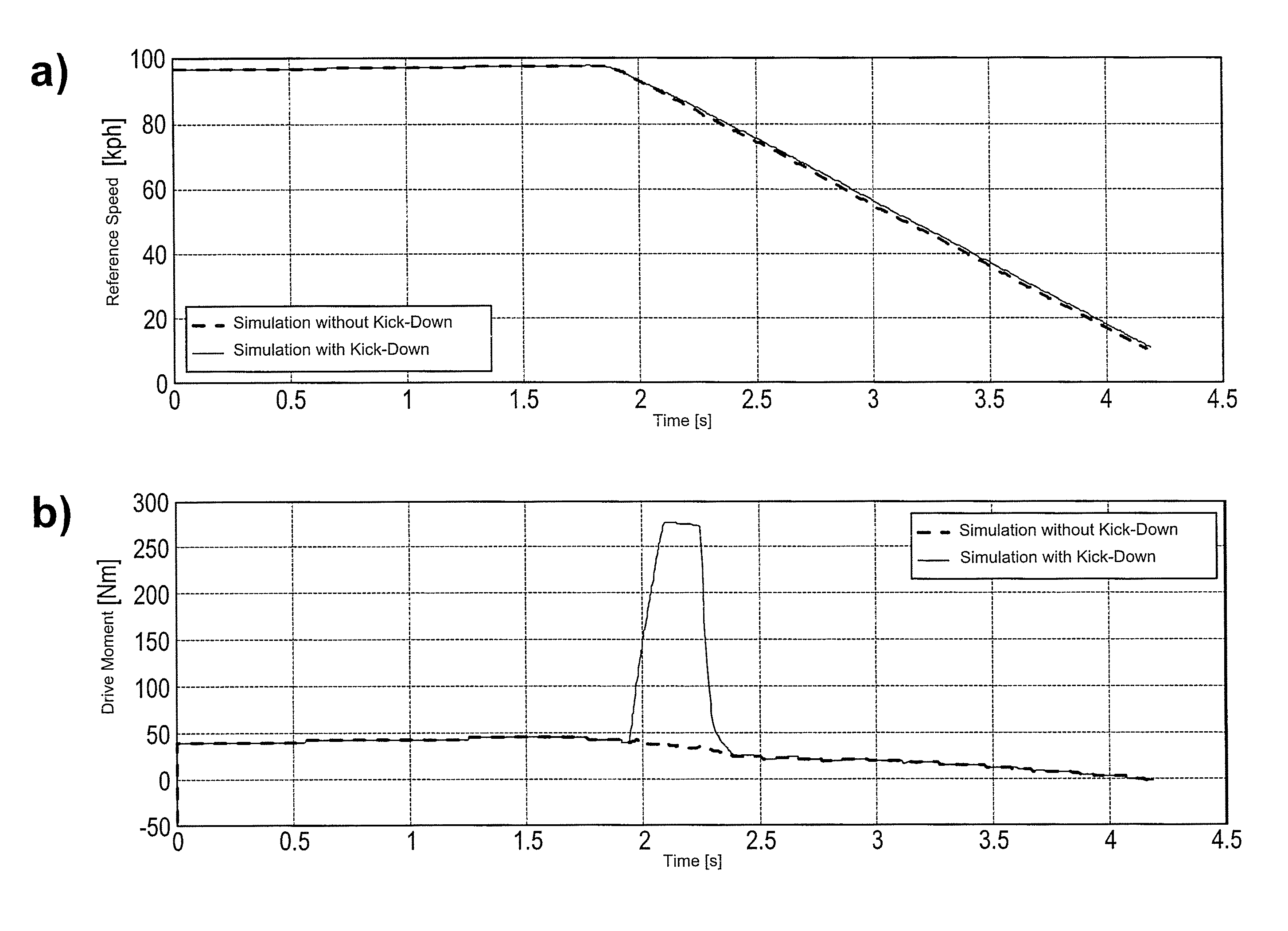 Systems and methods for compensation for a dynamic axle load transfer