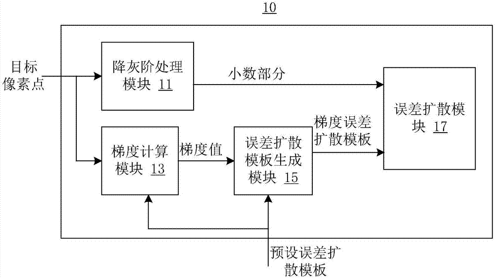 Image processing method and device, and display control card