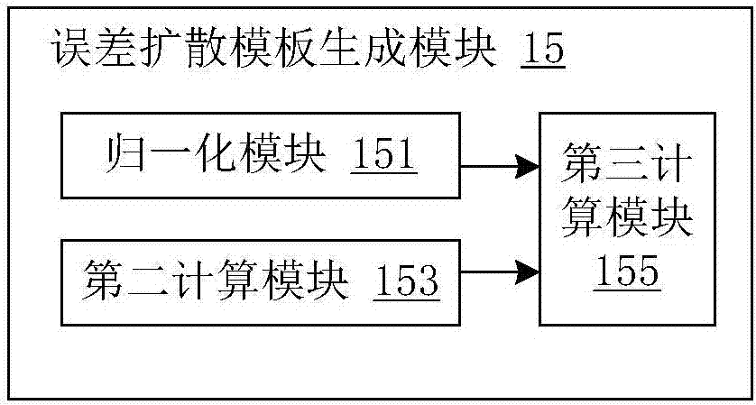 Image processing method and device, and display control card