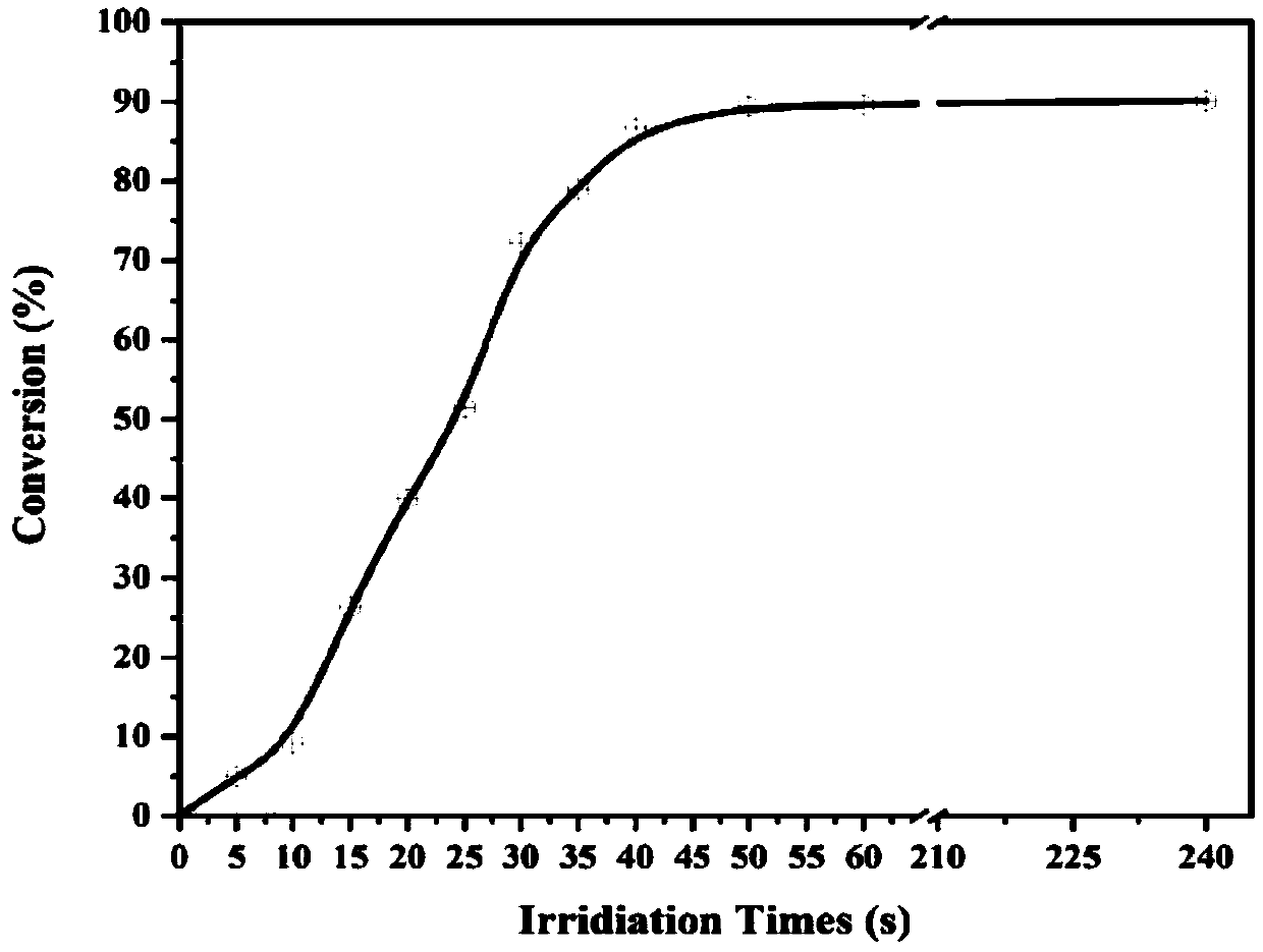 Method for preparing photosensitive ceramic precursor for manufacturing ceramic products by additive manufacturing technology