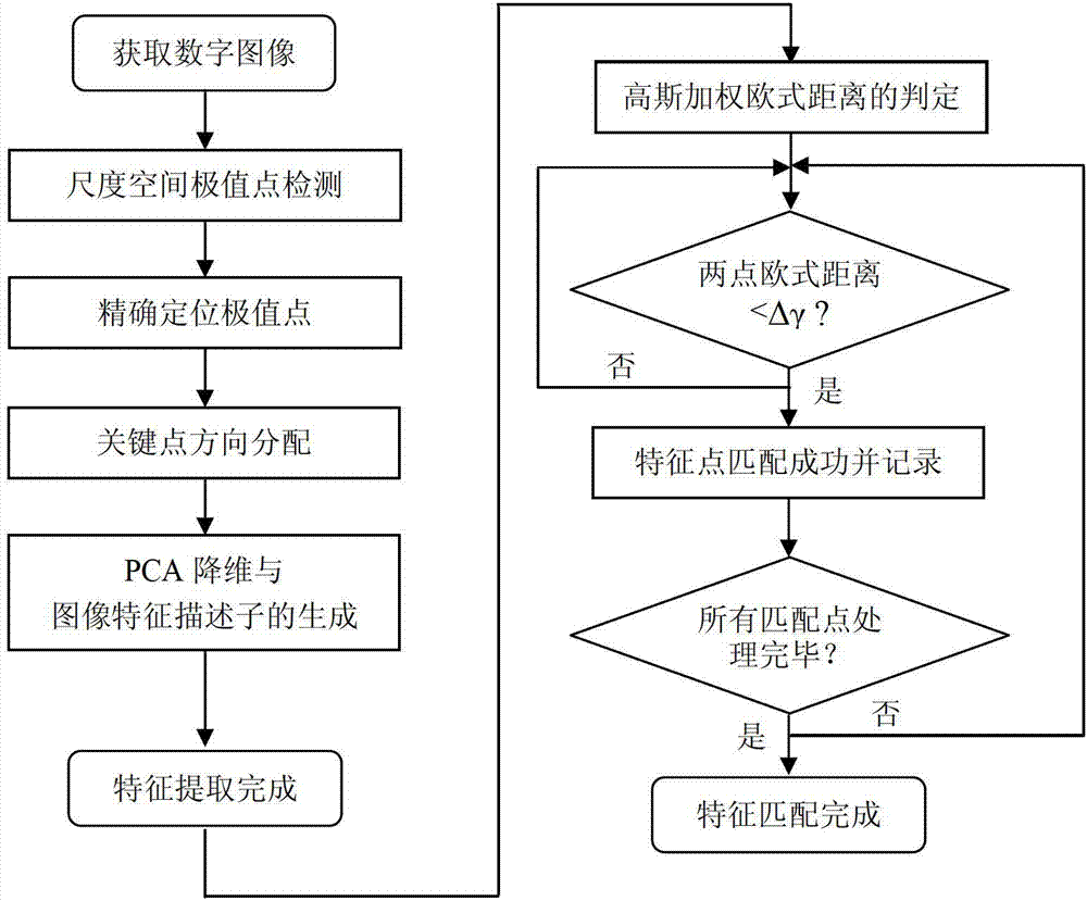 Feature extraction and matching method and device for digital image based on PCA (principal component analysis)