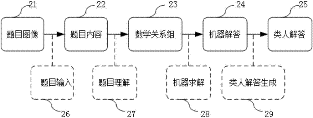 Automatic plane geometry proof question answering method and system