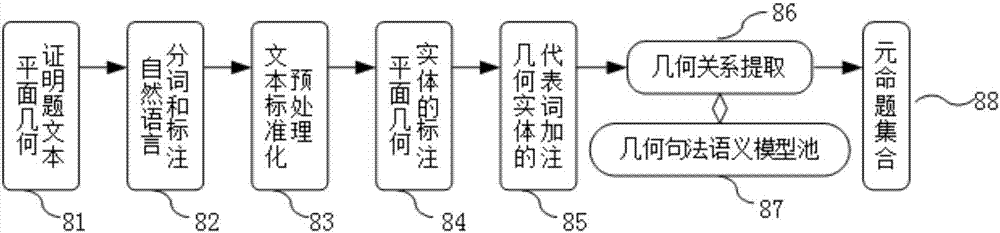 Automatic plane geometry proof question answering method and system