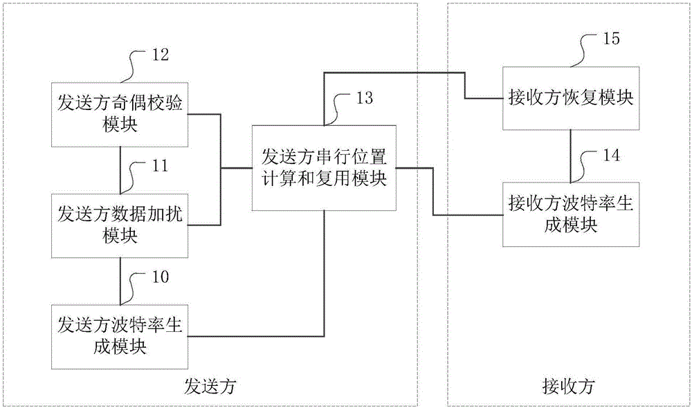 Asynchronous serial communication method and system