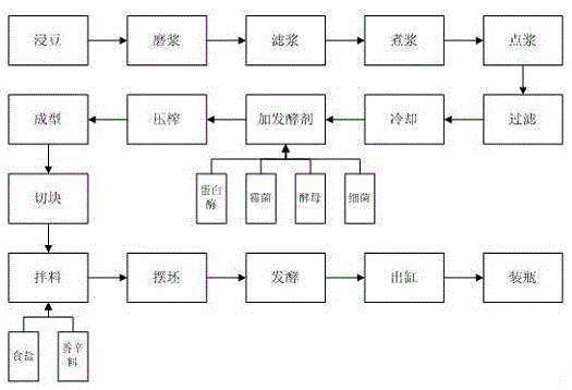 Production method of paste fermented bean curds