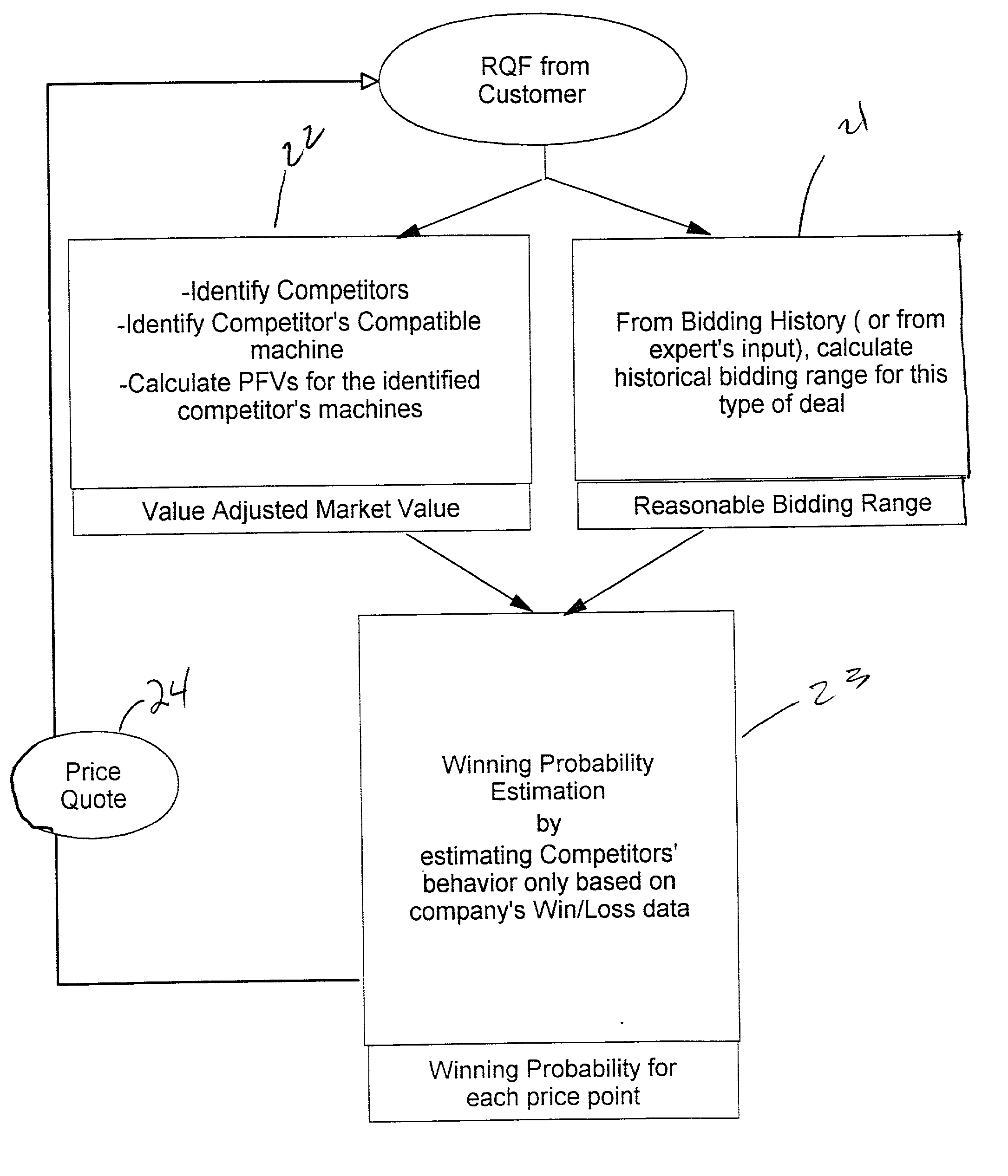 Method and structure for bid winning probability estimation and pricing model