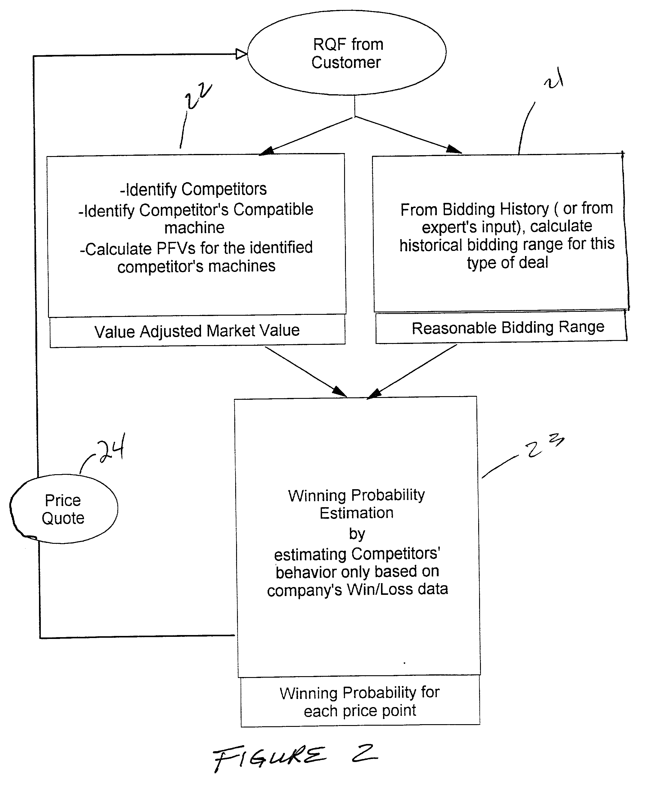 Method and structure for bid winning probability estimation and pricing model