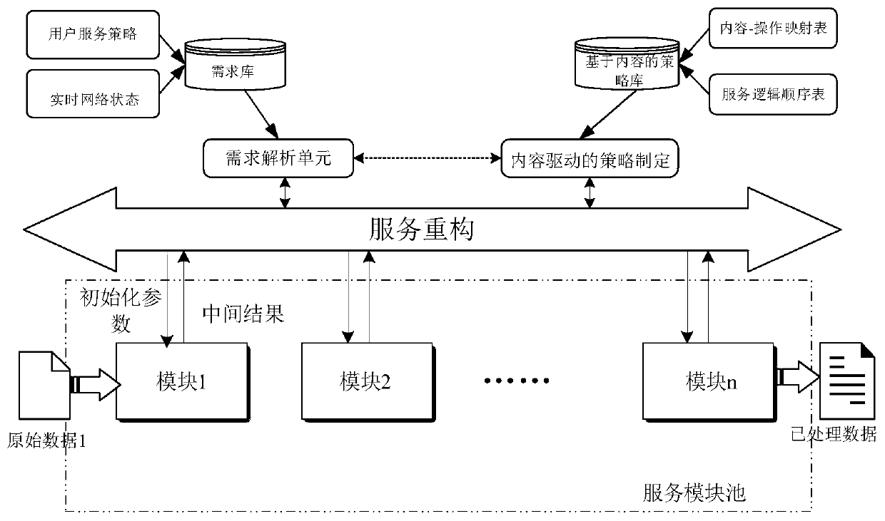 Software-defined service reorganization method based on content awareness and weighted graph in fog computing