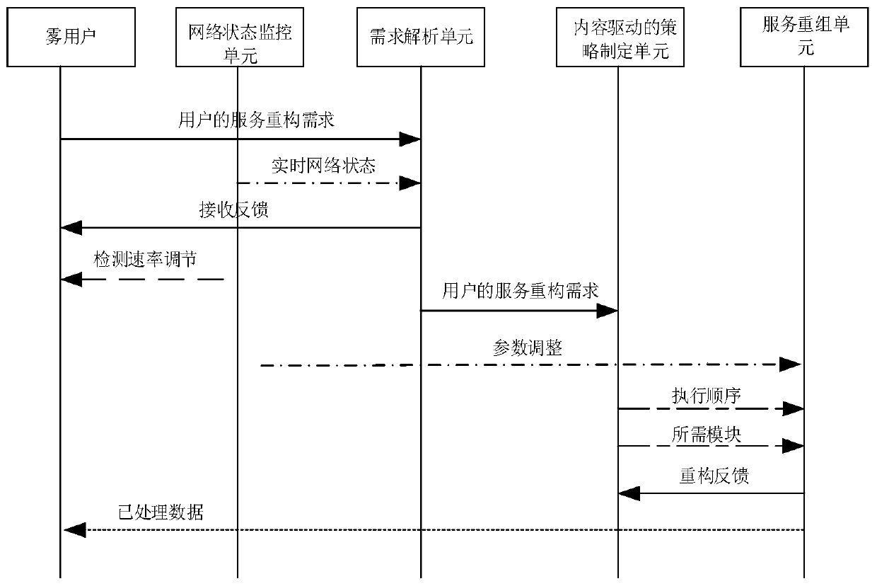 Software-defined service reorganization method based on content awareness and weighted graph in fog computing