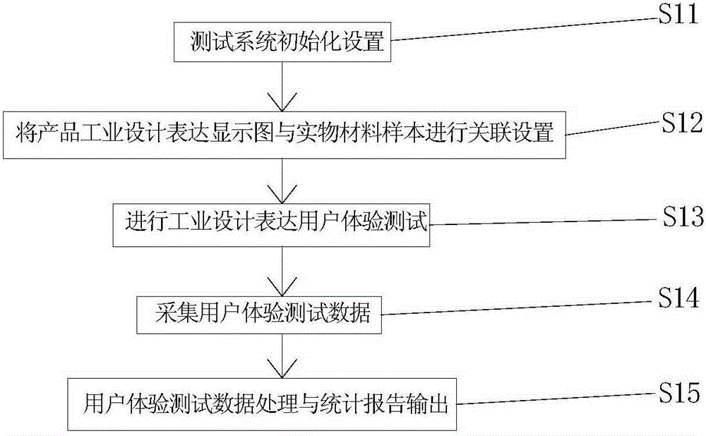 Product industrial design expression material user experience test data collection method and experience tester