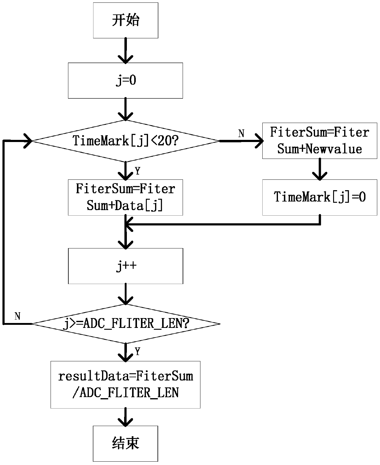 An anti-interference high-precision analog quantity sampling method and device