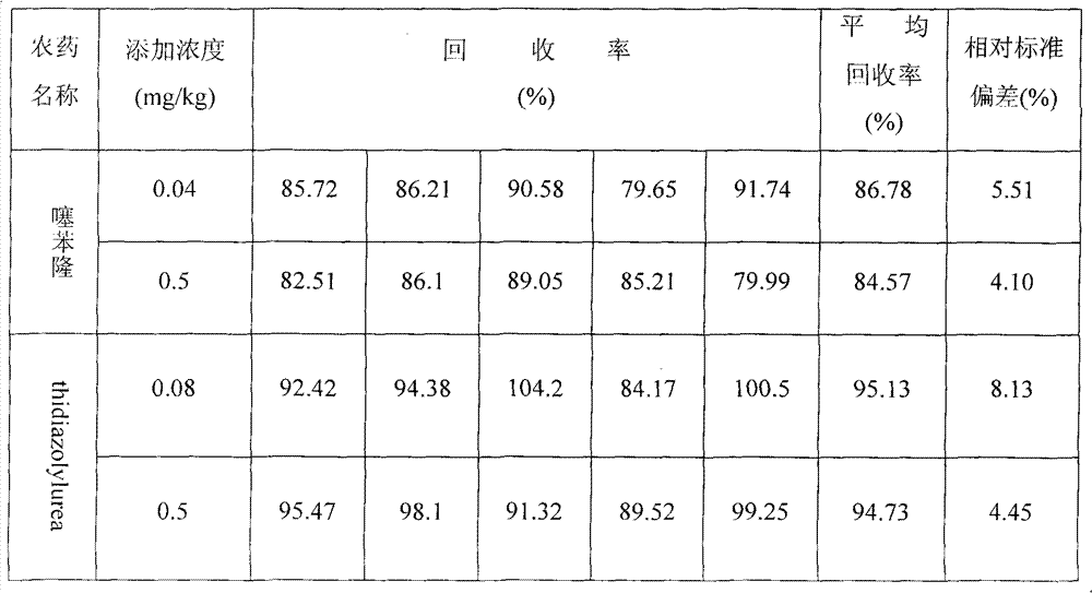 Method for measuring residual quantity of thidiazuron and diuron as well as metabolites thereof in cotton