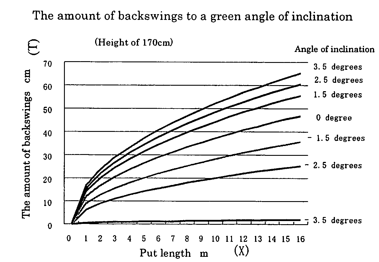 Putter with a distance measurement mechanism