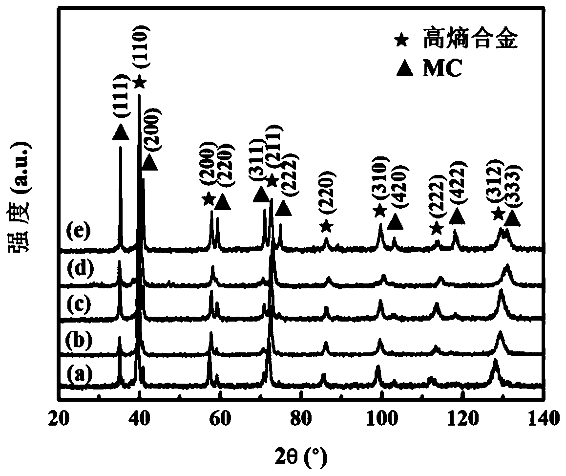 High-entropy alloy and multi-component carbide eutectic composite material and its in-situ preparation method