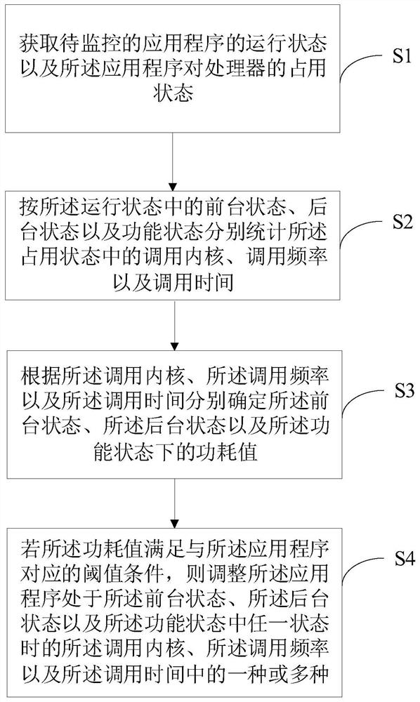 Power consumption control method and device and computer readable storage medium