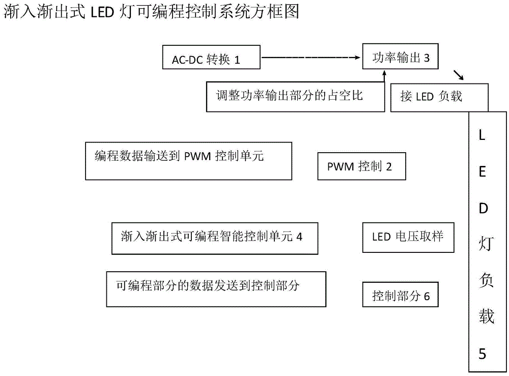 Fade-in or fade-out LED lamp programmable controller