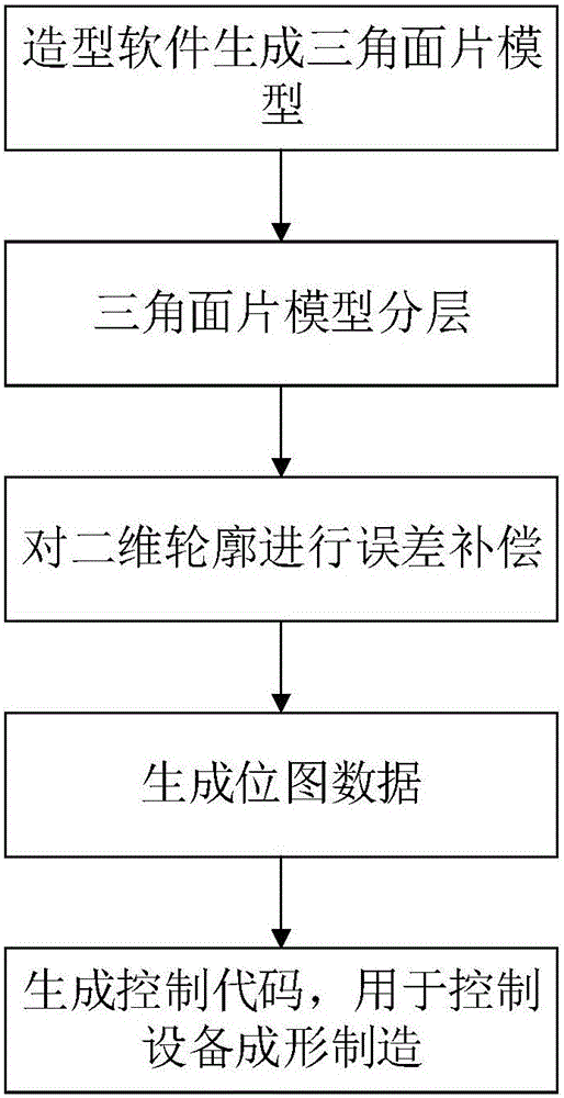 Error compensating method for material-increase manufacturing