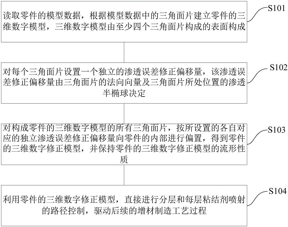 Error compensating method for material-increase manufacturing