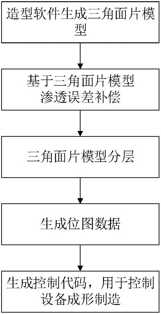 Error compensating method for material-increase manufacturing