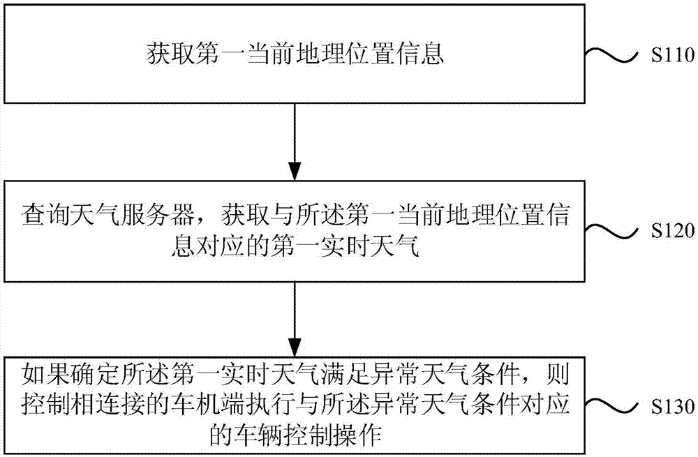 Vehicle control method, device and equipment and storage medium