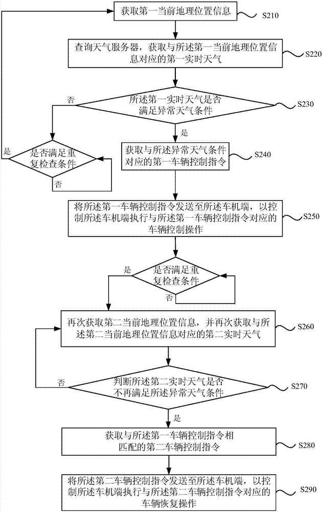 Vehicle control method, device and equipment and storage medium