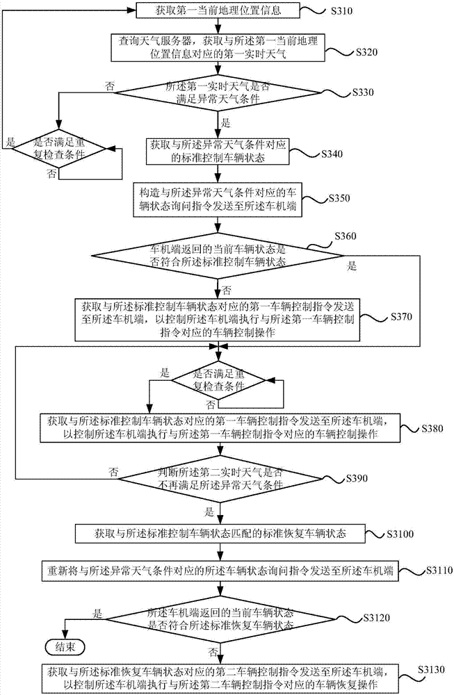 Vehicle control method, device and equipment and storage medium