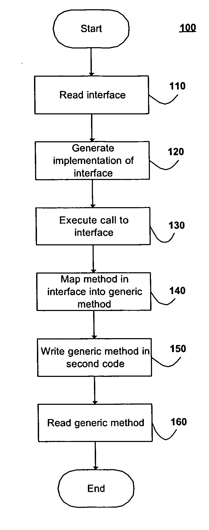 Type safe data proxy