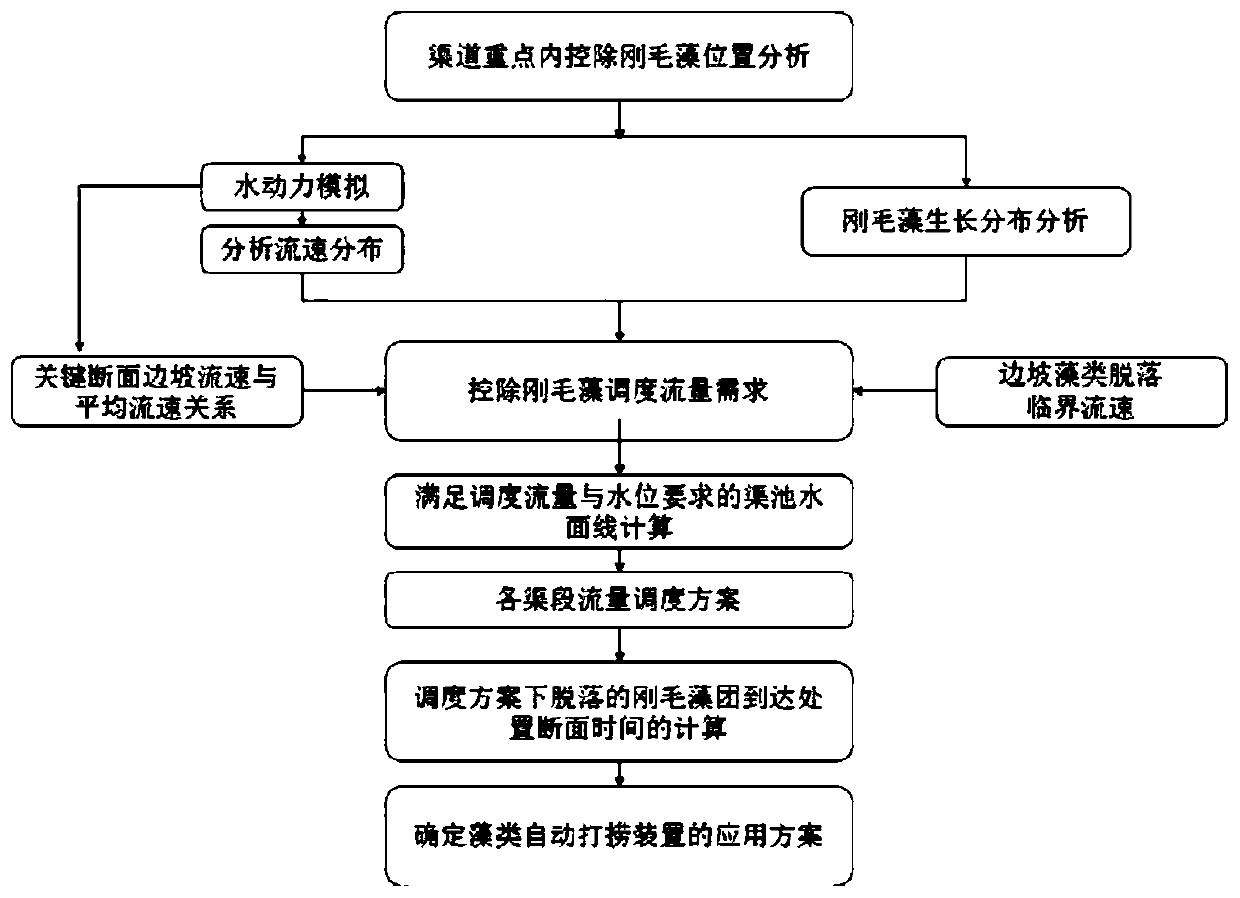 A method for controlling Cladoflagellates in channel-type drinking water sources based on scheduling and disposal