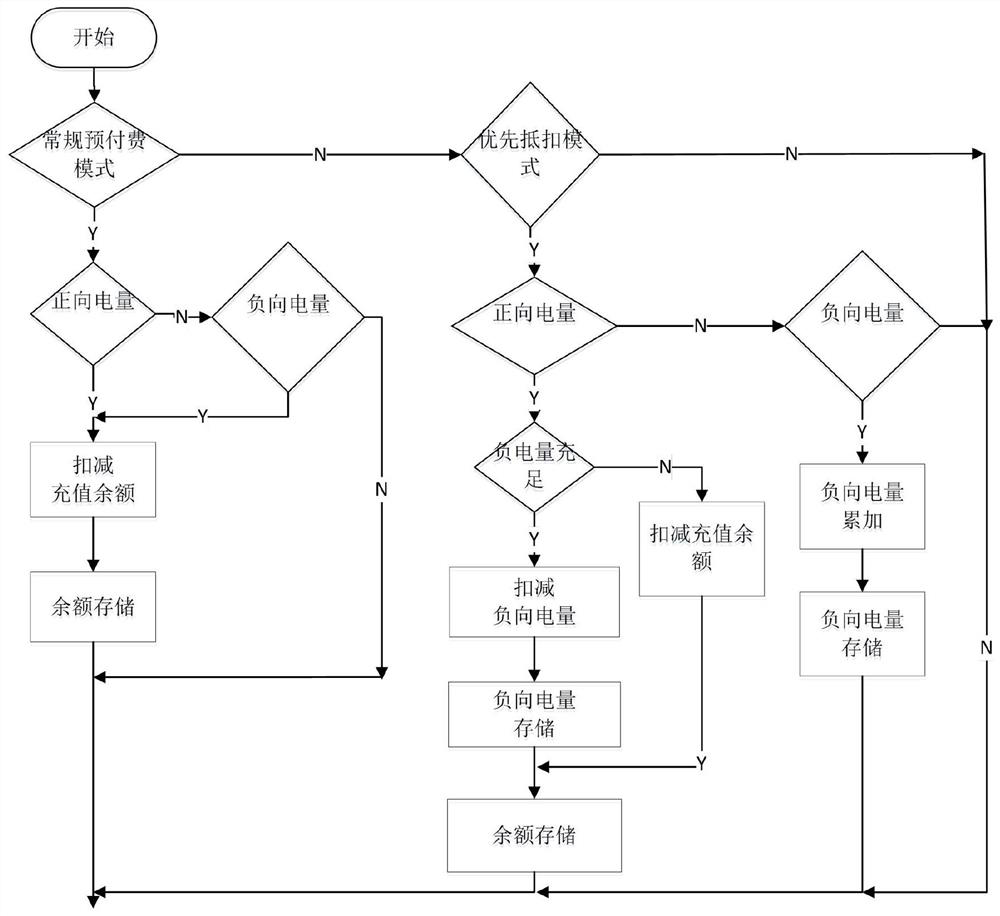 A payment method for an electric energy meter