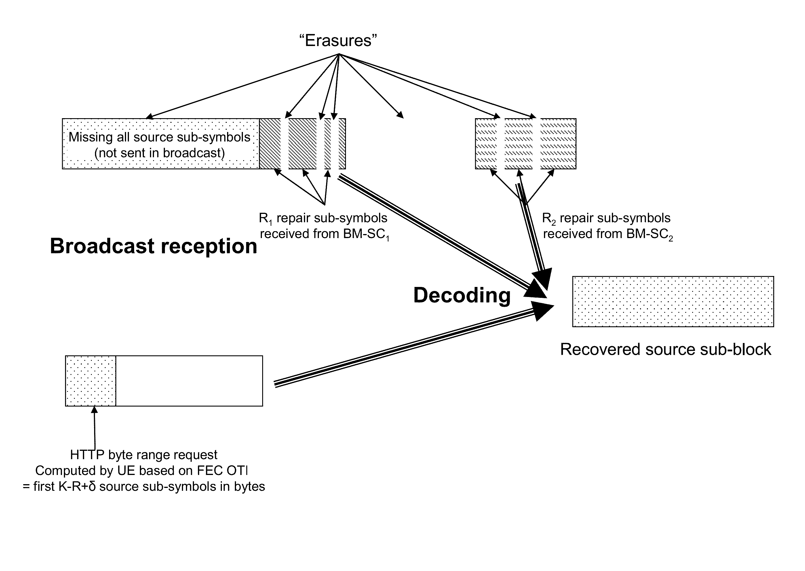 Content delivery system with allocation of source data and repair data among HTTP servers