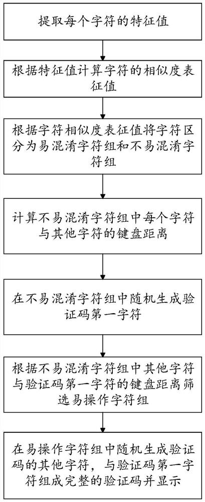 A verification code optimization method