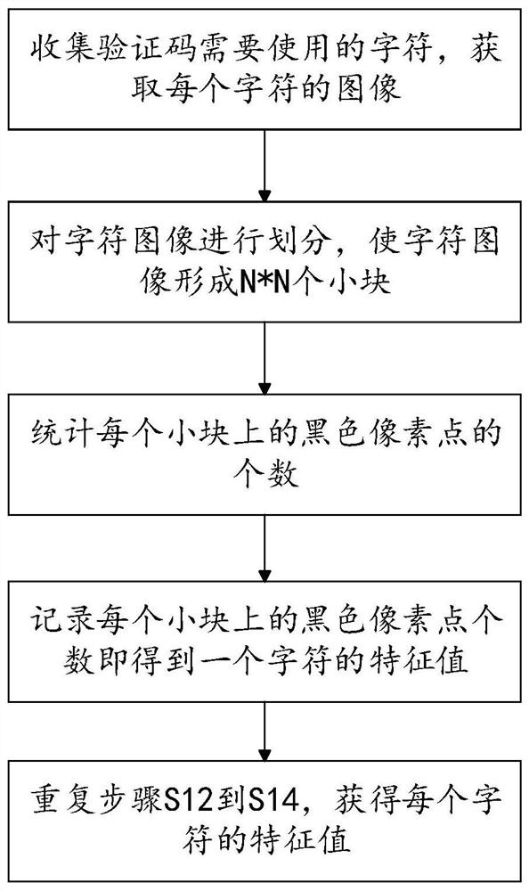 A verification code optimization method