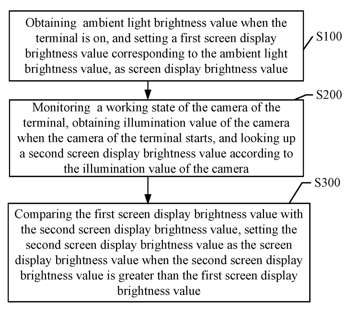 Method, system, and terminal for adjusting screen brightness of terminal